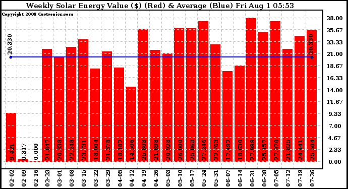 Solar PV/Inverter Performance Weekly Solar Energy Production Value