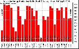 Solar PV/Inverter Performance Daily Solar Energy Production