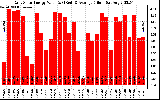 Solar PV/Inverter Performance Daily Solar Energy Production Value