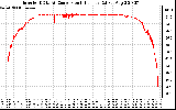 Solar PV/Inverter Performance Inverter DC to AC Conversion Efficiency