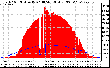 Solar PV/Inverter Performance Grid Power & Solar Radiation