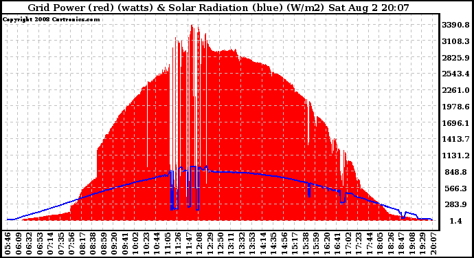 Solar PV/Inverter Performance Grid Power & Solar Radiation