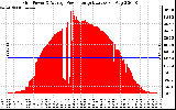 Solar PV/Inverter Performance Inverter Power Output