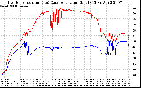 Solar PV/Inverter Performance Inverter Operating Temperature