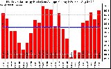 Solar PV/Inverter Performance Monthly Solar Energy Production Average Per Day (KWh)