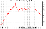 Solar PV/Inverter Performance Outdoor Temperature