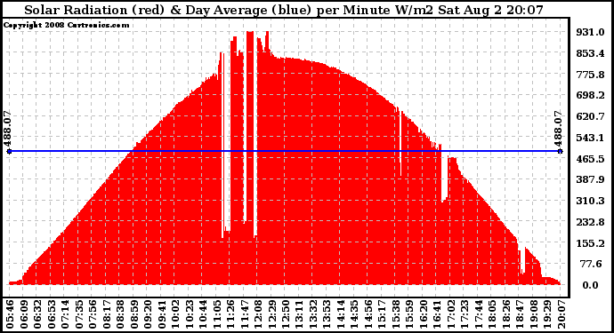 Solar PV/Inverter Performance Solar Radiation & Day Average per Minute