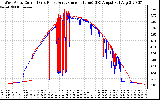 Solar PV/Inverter Performance Photovoltaic Panel Current Output