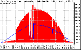 Solar PV/Inverter Performance West Array Power Output & Solar Radiation