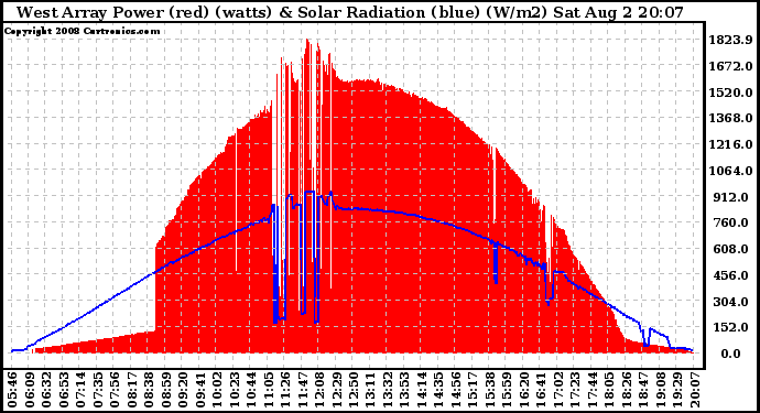 Solar PV/Inverter Performance West Array Power Output & Solar Radiation