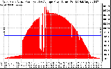 Solar PV/Inverter Performance West Array Actual & Average Power Output