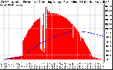 Solar PV/Inverter Performance West Array Actual & Running Average Power Output