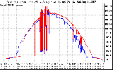 Solar PV/Inverter Performance Photovoltaic Panel Power Output