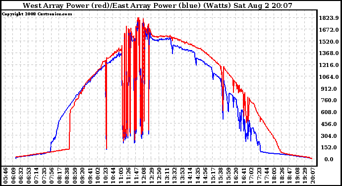 Solar PV/Inverter Performance Photovoltaic Panel Power Output