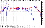 Solar PV/Inverter Performance Photovoltaic Panel Voltage Output