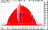 Solar PV/Inverter Performance East Array Power Output & Solar Radiation