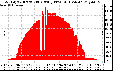 Solar PV/Inverter Performance East Array Actual & Average Power Output