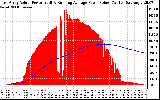 Solar PV/Inverter Performance East Array Actual & Running Average Power Output