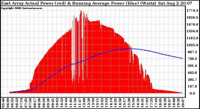 Solar PV/Inverter Performance East Array Actual & Running Average Power Output