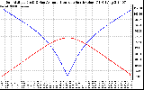 Solar PV/Inverter Performance Sun Altitude Angle & Azimuth Angle