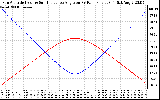 Solar PV/Inverter Performance Sun Altitude Angle & Sun Incidence Angle on PV Panels