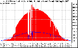 Solar PV/Inverter Performance Total PV Panel Power Output & Solar Radiation