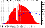 Solar PV/Inverter Performance Total PV Panel & Running Average Power Output