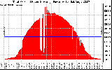 Solar PV/Inverter Performance Total PV Panel Power Output