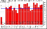 Solar PV/Inverter Performance Weekly Solar Energy Production