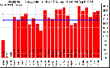 Solar PV/Inverter Performance Weekly Solar Energy Production Value