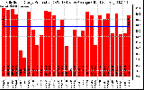 Solar PV/Inverter Performance Daily Solar Energy Production