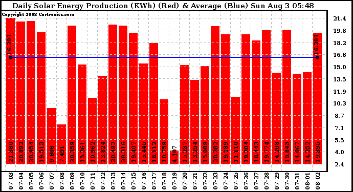 Solar PV/Inverter Performance Daily Solar Energy Production