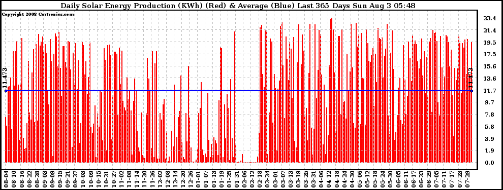 Solar PV/Inverter Performance Daily Solar Energy Production Last 365 Days