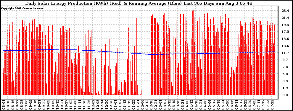 Solar PV/Inverter Performance Daily Solar Energy Production Running Average Last 365 Days