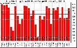 Solar PV/Inverter Performance Daily Solar Energy Production Value