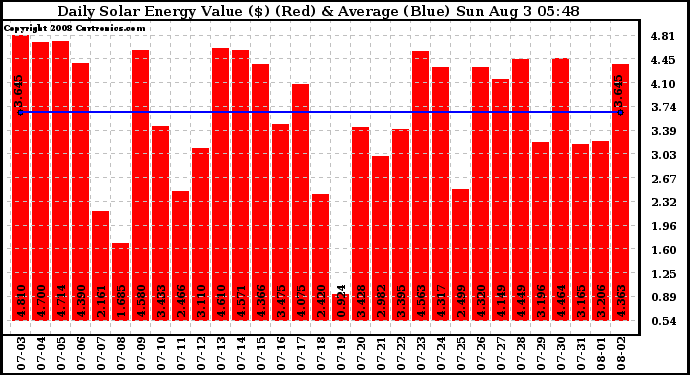 Solar PV/Inverter Performance Daily Solar Energy Production Value