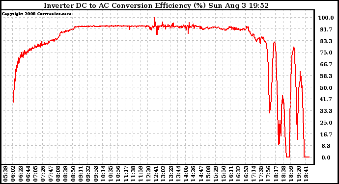 Solar PV/Inverter Performance Inverter DC to AC Conversion Efficiency