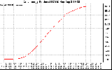 Solar PV/Inverter Performance Daily Energy Production