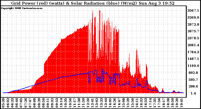 Solar PV/Inverter Performance Grid Power & Solar Radiation