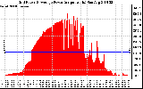 Solar PV/Inverter Performance Inverter Power Output