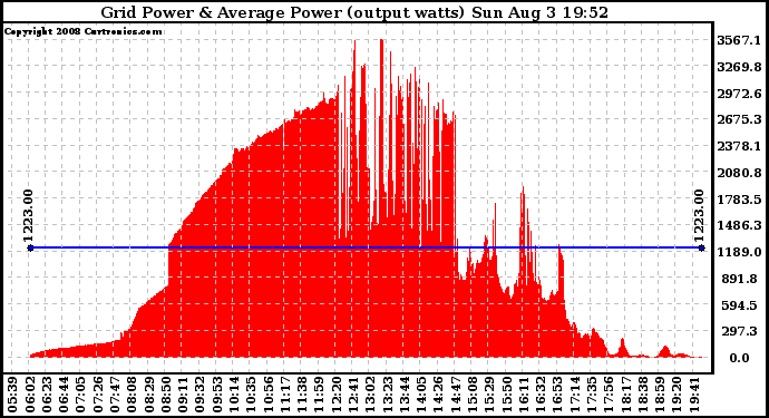 Solar PV/Inverter Performance Inverter Power Output