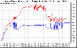 Solar PV/Inverter Performance Inverter Operating Temperature