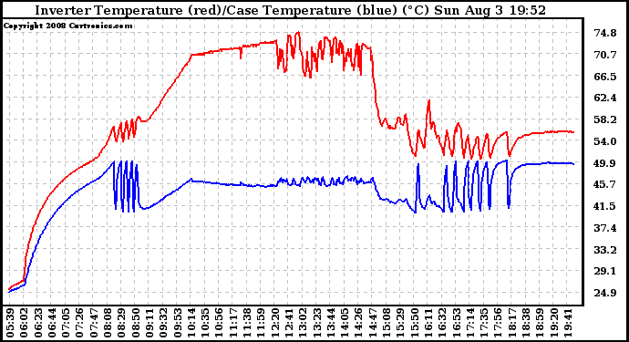 Solar PV/Inverter Performance Inverter Operating Temperature