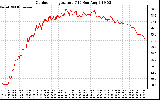 Solar PV/Inverter Performance Outdoor Temperature