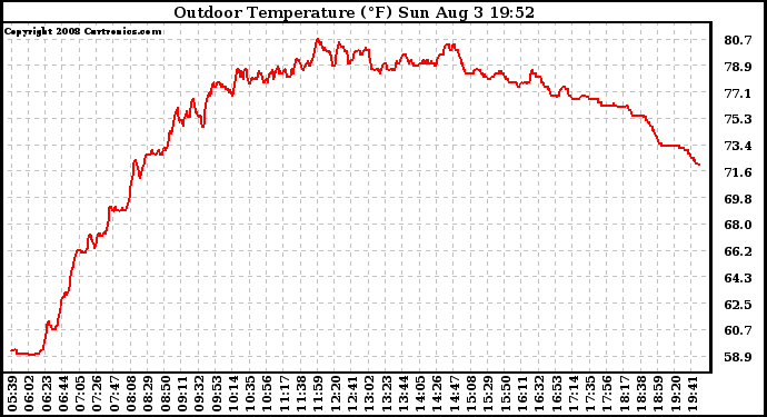 Solar PV/Inverter Performance Outdoor Temperature