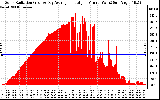 Solar PV/Inverter Performance Solar Radiation & Day Average per Minute