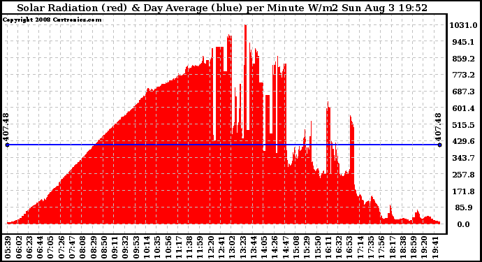 Solar PV/Inverter Performance Solar Radiation & Day Average per Minute