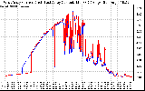 Solar PV/Inverter Performance Photovoltaic Panel Current Output