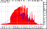 Solar PV/Inverter Performance West Array Power Output & Solar Radiation