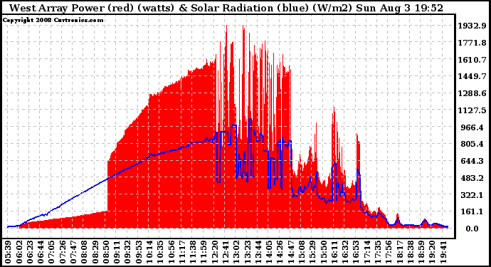 Solar PV/Inverter Performance West Array Power Output & Solar Radiation